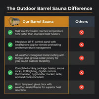 Outdoor Barrel Sauna Built for Year-Round Use, 9kW Electric Heater, Wi-Fi Control, Cedar Construction — Comparison